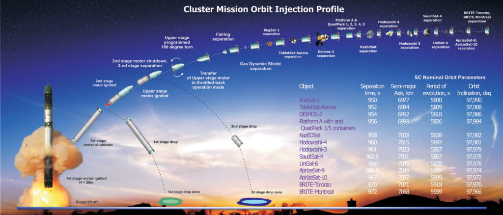Cluster Mission